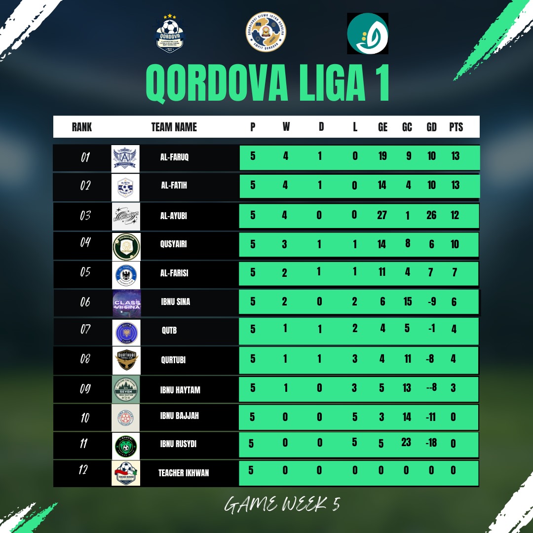π Qordova Liga 1: Ajang Sepak Bola yang Membangun Karakter dan Sportivitas Siswa SIT Qordova Rancaekek